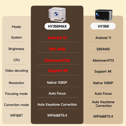 Auto Focus Android14 4K Projector 900ANSI 8K Native 1080P Hy350Max with Wifi6 BT5.4 16G Allwinner H726 Portable Outdoor